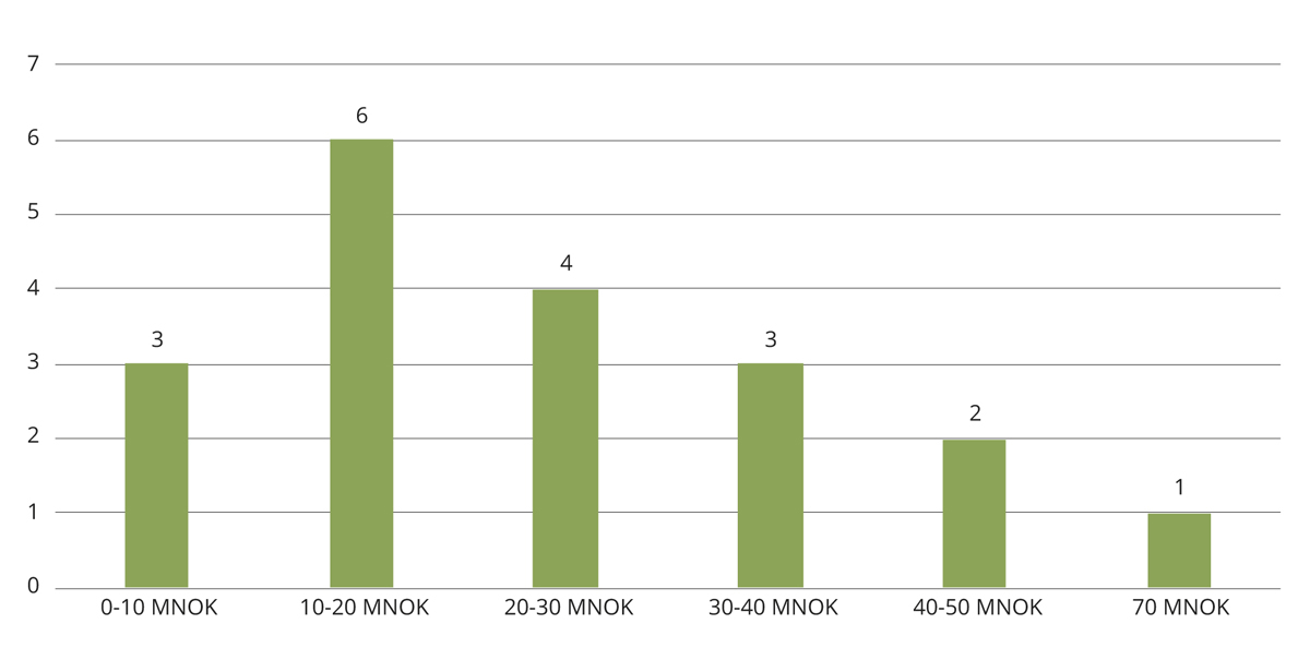 Figur 5.9 Totale kostnader for opplæring for voksne i videregående opplæring. Brutto driftsutgifter, gjennomsnitt 2014–2017. Antall fylker. Millioner kroner.