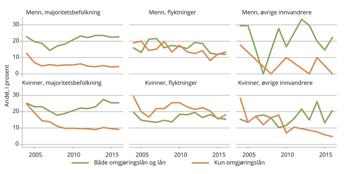 Figur 6.1 Voksne deltakere i videregående opplæring som mottar utdanningsstøtte fra Lånekassen. 2004–2016. Andel av deltakere.