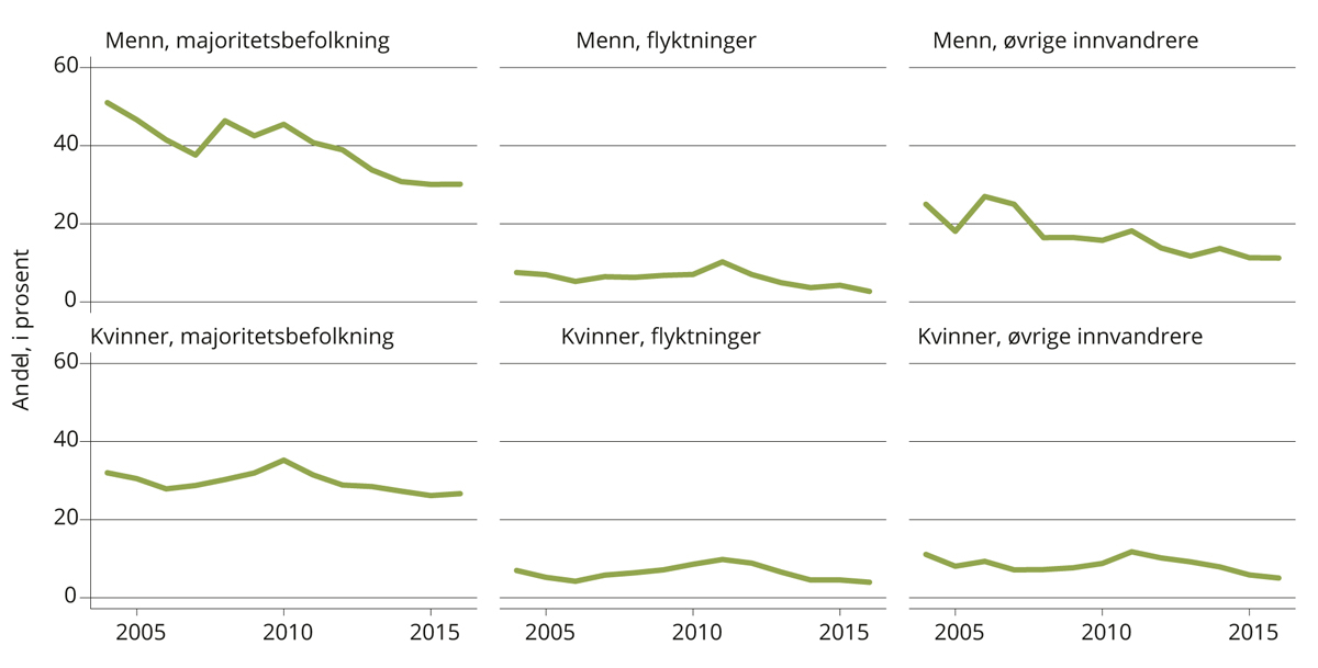 Figur 6.2 Voksne deltakere i videregående opplæring som mottar arbeidsavklaringspenger. 2003–2016. Andel av deltakere.