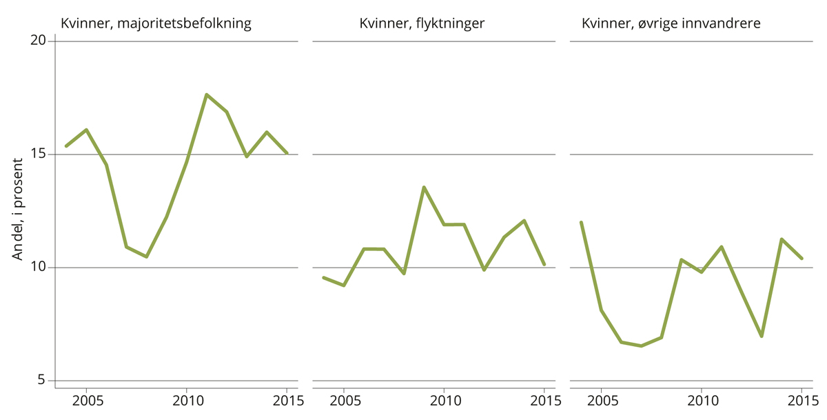Figur 6.3 Voksne deltakere i videregående opplæring som mottar overgangsstønad. 2000–2016. Andel av deltakere.