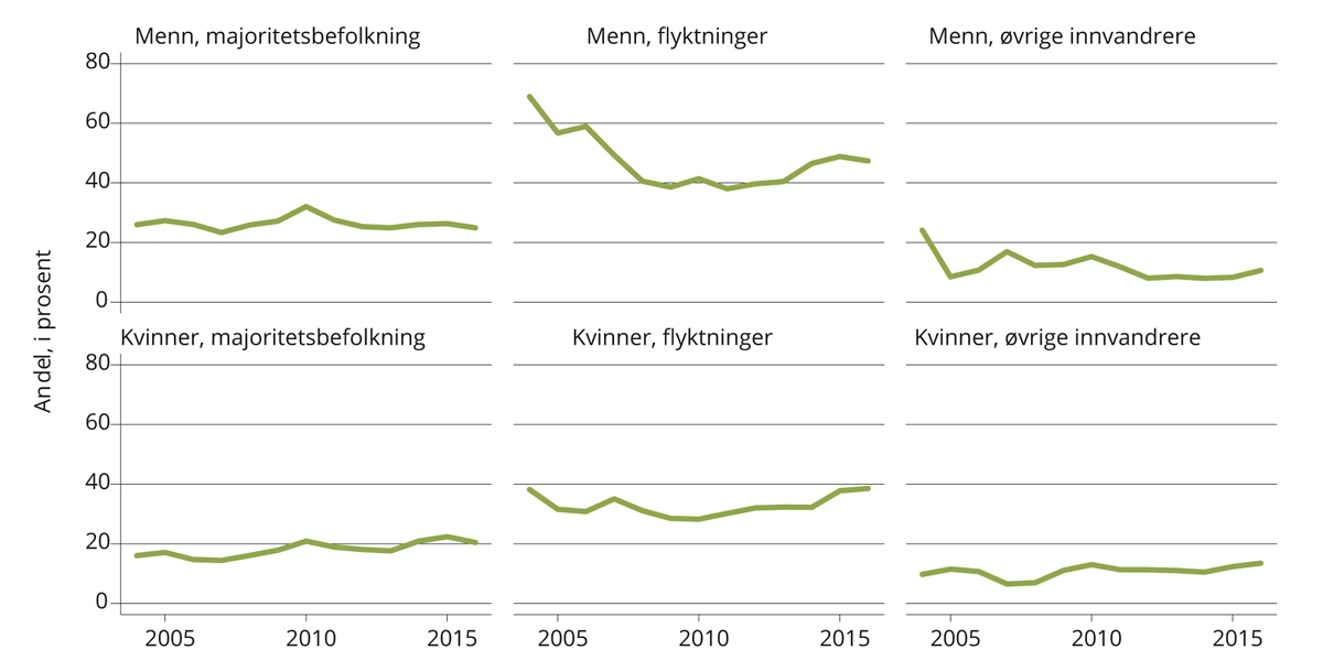 Figur 6.4 Voksne deltakere i videregående opplæring som mottar økonomisk stønad. 2000–2016. Andel.
