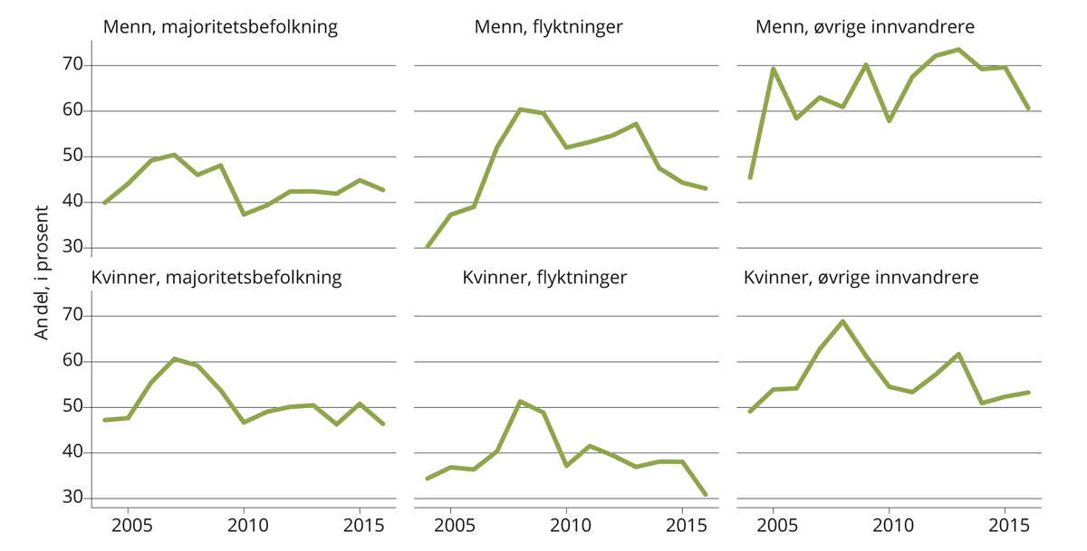 Figur 6.5 Voksne deltakere i grunnopplæring som har yrkesinntekt over 1G. 2000–2016. Andel av deltakere.