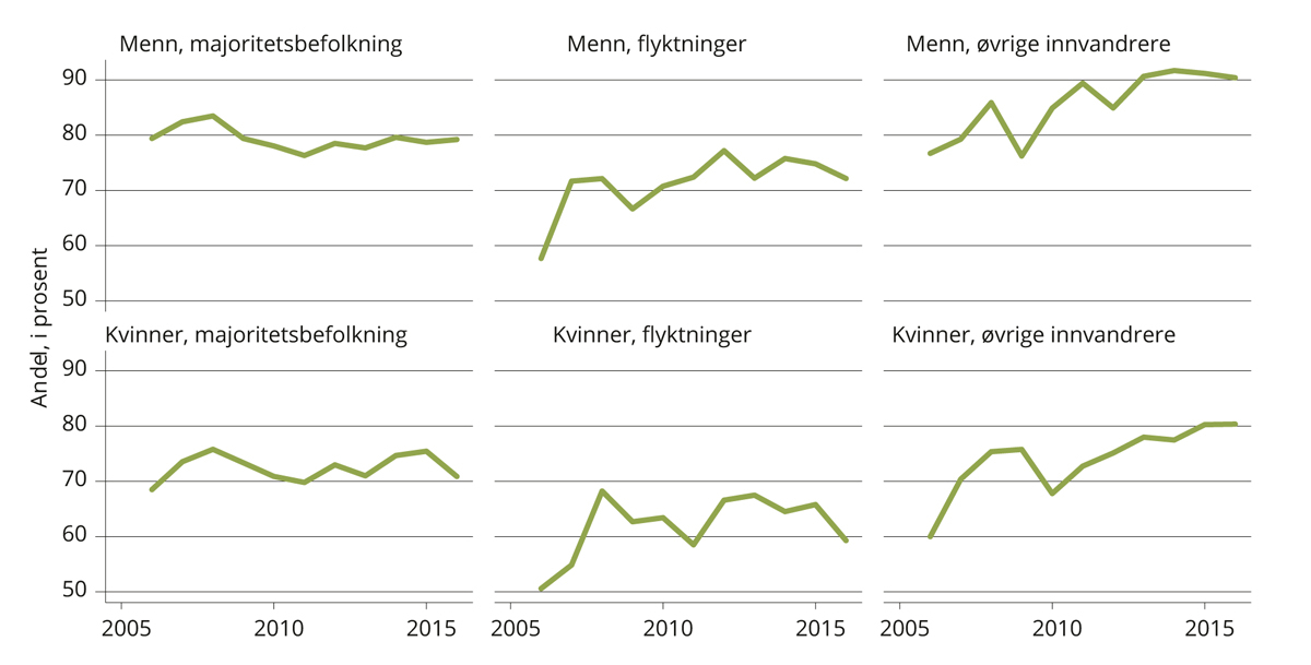 Figur 6.6 Voksne som tar fag i videregående opplæring som privatist, og som har yrkesinntekt på over 1G. 2003–2016. Andel av deltakere.