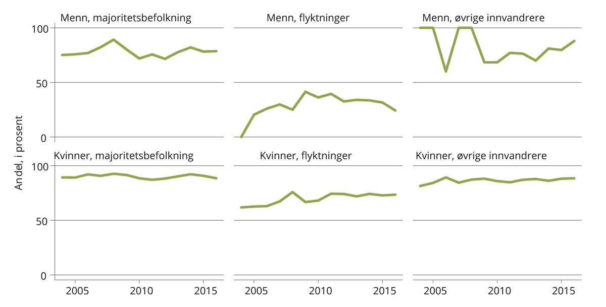 Figur 6.7 Partners yrkesinntekt (over 1G) for voksne som tar fag i videregående opplæring. 2003–2016.