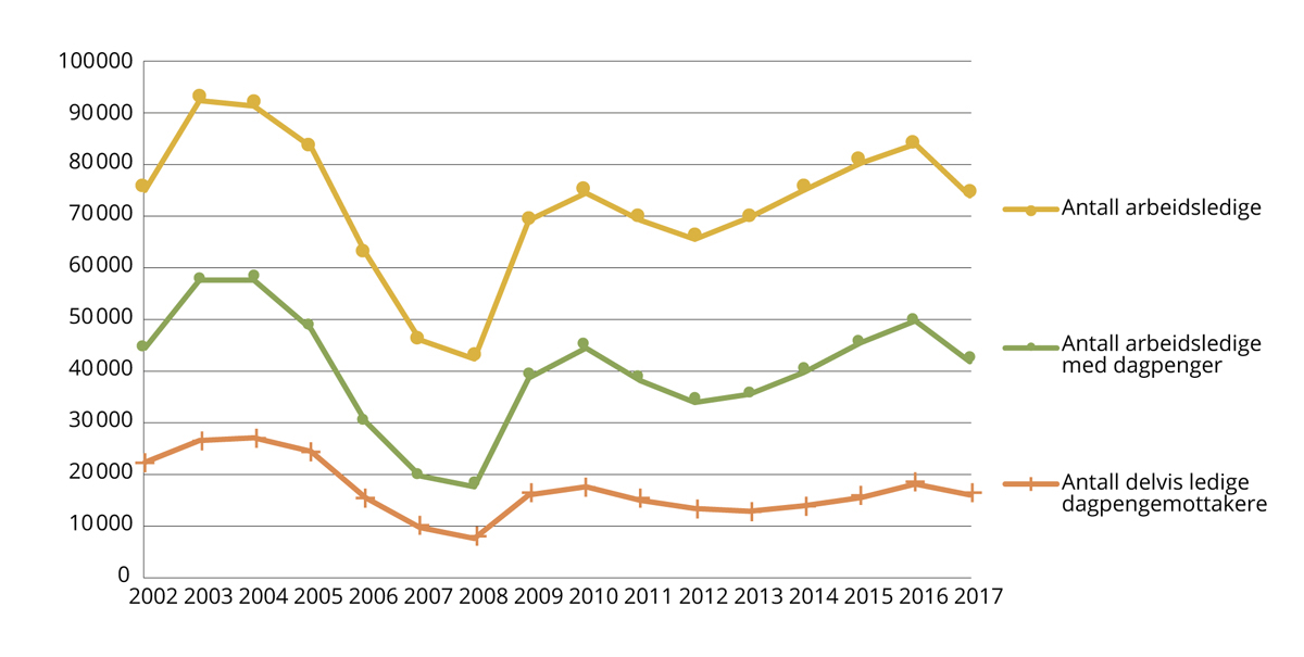 Figur 8.2 Arbeidsledige med og uten dagpenger 2002–2017. Gjennomsnittstall per år.