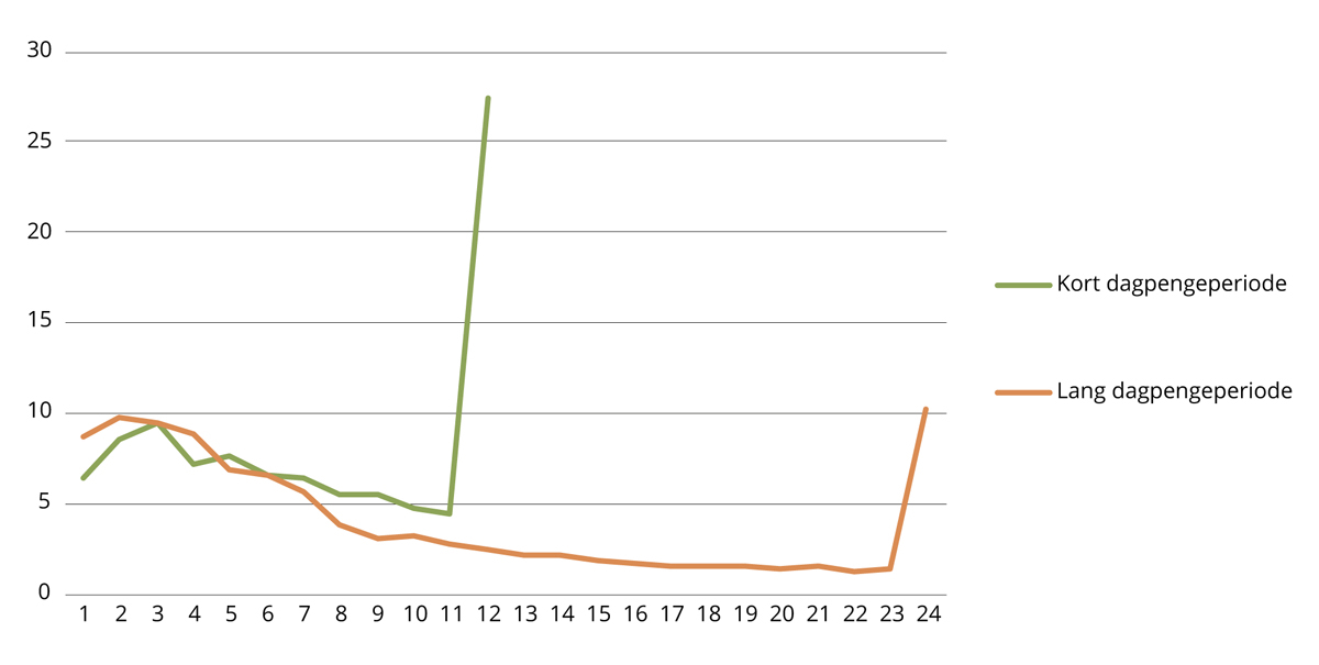 Figur 8.3 Dagpengemottakere som avsluttet en arbeidssøkerperiode, etter antall måneder med mottak av dagpenger. Kort og lang dagpengeperiode. Prosent. 2015–2016.