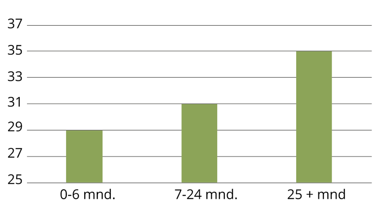Figur 8.4 Andel uten fullført videregående opplæring blant arbeidssøkere i perioden 2004–2012. Alderen 25–59 år