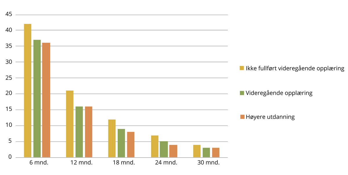 Figur 8.5 Sannsynlighet for å være arbeidsledig. Etter utdanningsbakgrunn og varighet på arbeidsøkerperioden.