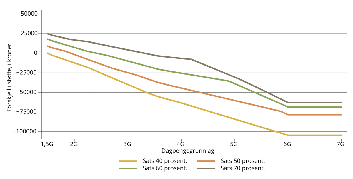 Figur 8.6 Forskjell i støtte ved ulike reduksjoner av ordinære dagpengeutbetalinger ved dagpenger ved grunnskole- og videregående opplæring.