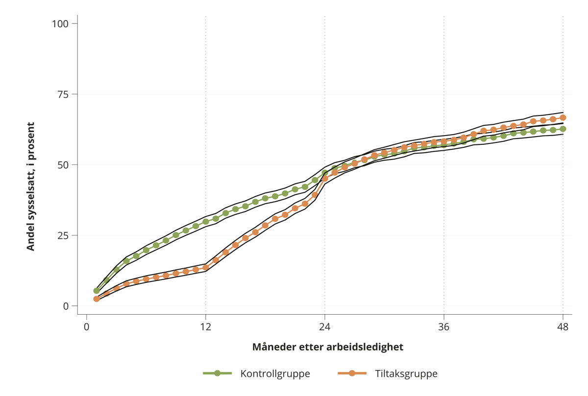 Figur 8.7 Andel i jobb, målt måned etter lengde på søke-/utdanningsperiode. 95 prosent konfidensintervall.