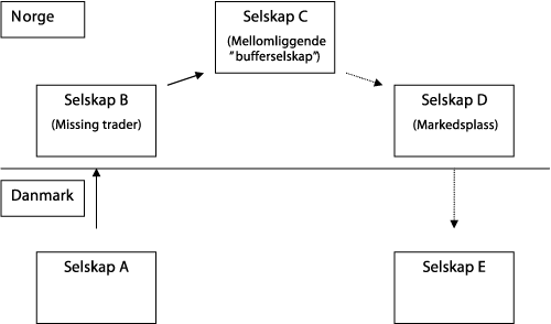 Figur 5.1 Illustrasjon av merverdiavgiftssvindel