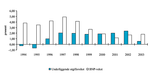 Figur 2.1 Reell, underliggende utgiftsvekst på statsbudsjettet
 og BNP-vekst for Fastlands-Norge. Regnskap 1994-2001. Anslag på regnskap
 2002 og 2003