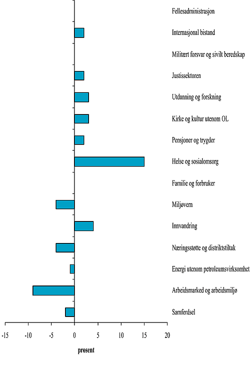 Figur 2.2 Gjennomsnittlig årlig realvekst i perioden 1993-2002