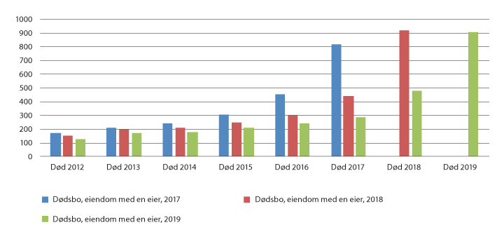 Figur 1.1 Landbrukseiendom i dødsbo med en eier, 2017, 2018 og 2019
