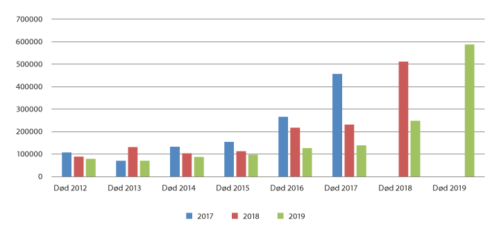 Figur 1.3 Eiendommer i dødsbo med produktive arealer, totalareal 2017, 2018 og 2019. Dekar
