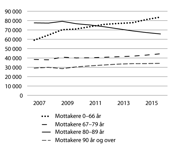 Figur 7.1 Antall mottakere av pleie- og omsorgstjenester etter alder 2007–2016
