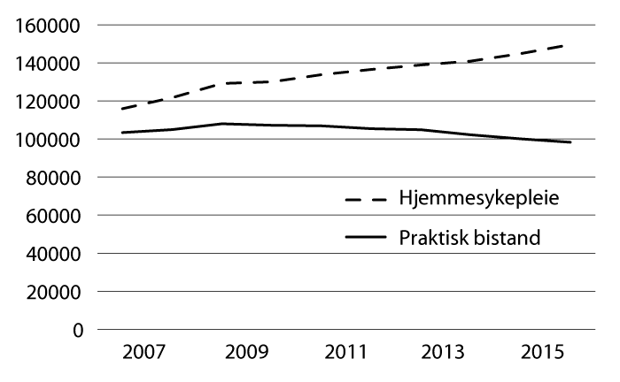 Figur 7.2 Antall mottakere av hjemmesykepleie eller praktisk bistand 2007–2016

