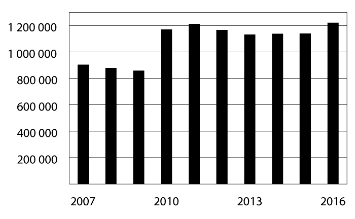 Figur 8.4 Mottakere av frikort under egenandelstak 1 i perioden 2007–2016
