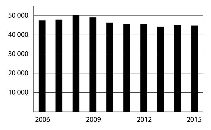 Figur 8.5 Mottakere av frikort under egenandelstak 2 i perioden 2007–2016
