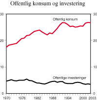 Figur 2.11 Konsum og investeringer i offentlig forvaltning. Prosent av BNP for Fastlands-Norge