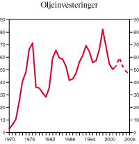 Figur 2.17 Investeringer i oljevirksomheten. Mrd. 1999-kroner