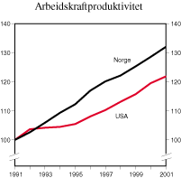 Figur 2.3 Arbeidskraftproduktivitet1). Indeks 1991=100