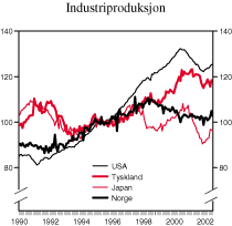 Figur 2.9 Industriproduksjon. Sesongjusterte volumindekser 1995=100
