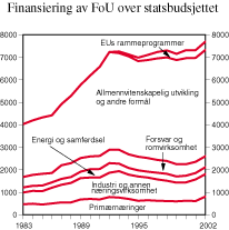 Figur 5.1 Finansiering av FoU over statsbudsjettet1), fordelt etter hovedformål. Mill. 1990-kroner