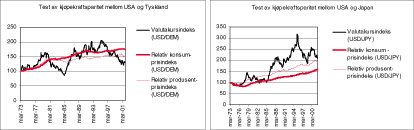 Figur 1.3 Sammenhengen mellom inflasjonsforskjeller og valutakursendringer i USA, Japan og Europa i perioden mars 1973 til desember 2001