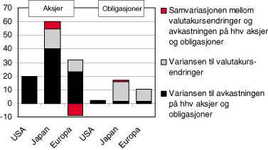 Figur 1.5 Dekomponering av variansen til avkastningen ved aksje- og obligasjons-investeringer i USA, Japan og Europa. Månedsdata for perioden 1986 - 2001