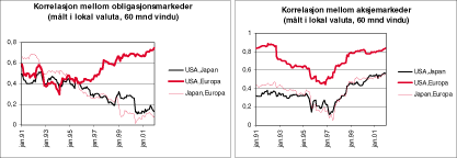 Figur 1.6 Korrelasjon mellom avkastningen til aksje- og obligasjonsporteføljer i USA, Japan og Europa. Korrelasjonskoeffisientene er beregnet over rullerende 60 måneders vindu. Det betyr at første observasjon i alle grafene viser korrelasjons-koeffisienten i p...
