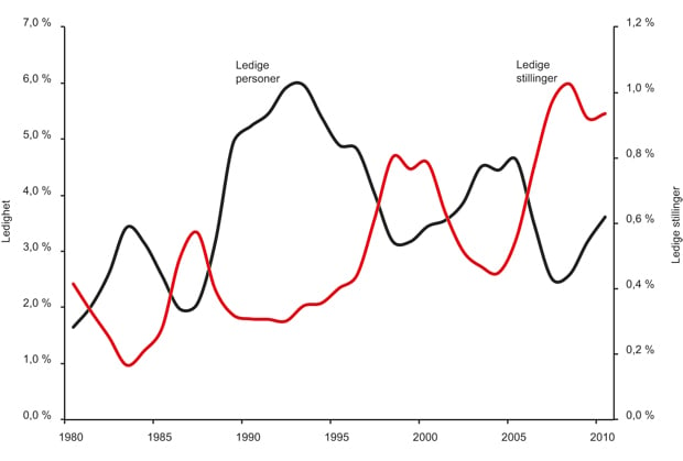 Figur 12.2  Sammenheng mellom arbeidsledighet og ledige stillinger. Norge 1980–2010