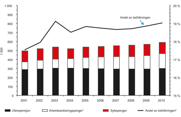 Figur 4.4 Utviklingen i antall mottakere av helserelaterte ytelser 2001–2010
