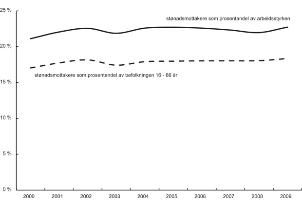 Figur 6.7 Stønadsmottakere1 som andel av befolkning og som andel av arbeidsstyrken. 2000–2009