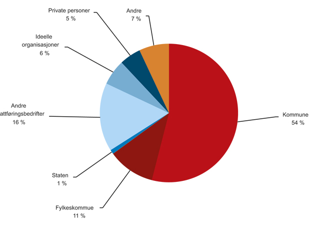 Figur 8.1 Samlet eierstruktur i attføringsbedrifter som er aksjeselskap. 2007 (N=119)