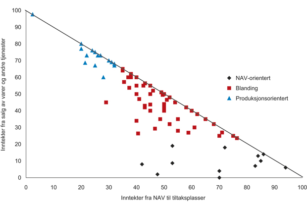 Figur 8.10  Fordeling av forhåndsgodkjente tiltaksarrangører i forhold til andelen inntekter fra salg av varer og tjenester og andelen inntekter fra NAV (N=81), 2007