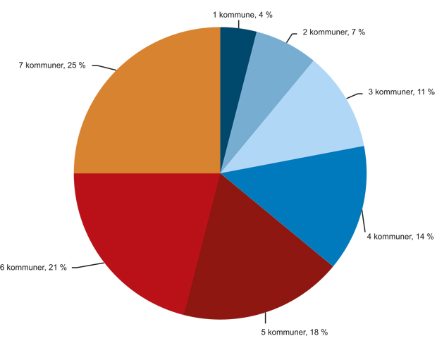 Figur 8.2 Attføringsbedrifter med kommunale eiere. Andel av bedriftene etter antall kommunale eiere. 2007
