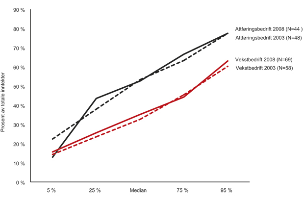 Figur 8.3 Salgsinntekter (inntekter fra produksjons- og salgsvirksomhet i markedet) som andel av samlede inntekter. 2003 og 20081