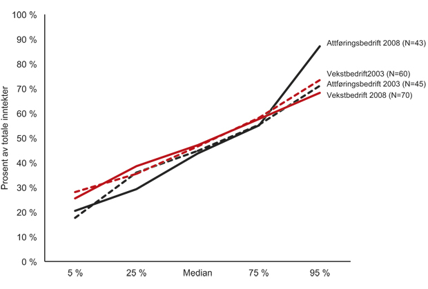Figur 8.4 Statlig tilskudd fra Arbeids- og velferdsetaten som andel av totale inntekter. 2003 og 20081