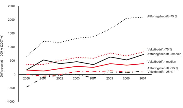 Figur 8.5 Utvikling i driftsresultat målt i 2007-kroner, 2000–2007