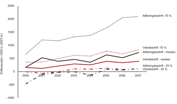 Figur 8.5 Utvikling i driftsresultat målt i 2007-kroner, 2000–2007