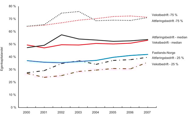 Figur 8.6 Egenkapitalandel 2000–2007