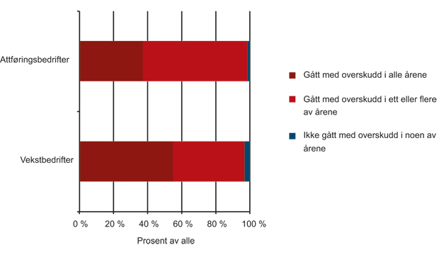 Figur 8.7 Overskudd av driften fra 2003 til 2008