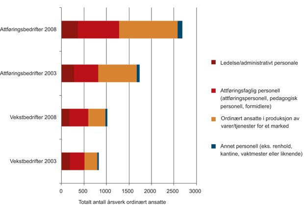 Figur 8.9 Fordeling av ordinært ansatte. Totalt antall årsverk 2003 og 2008