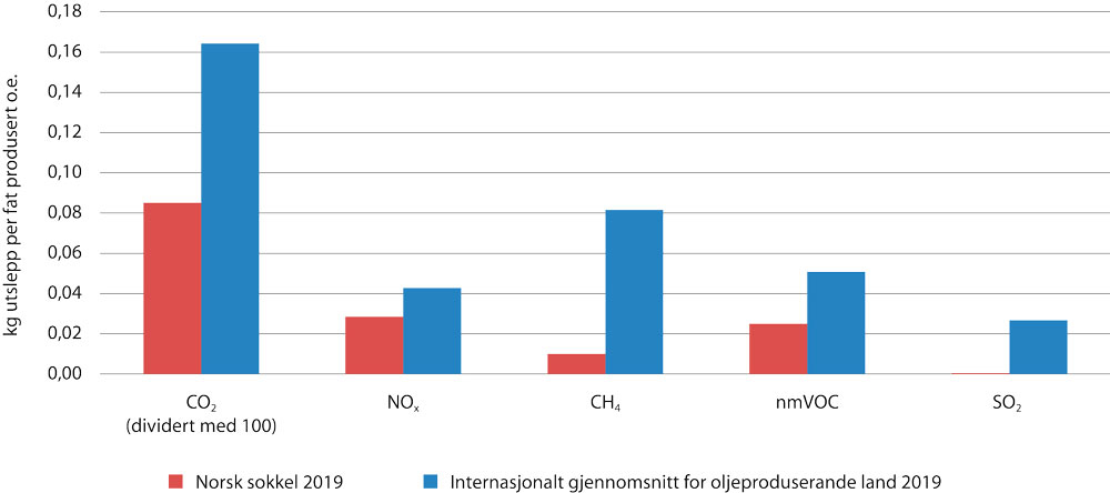Figur 11.1 Utslepp til luft på norsk sokkel samanlikna med internasjonalt gjennomsnitt