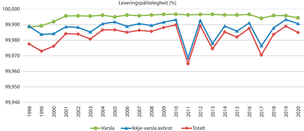 Figur 13.1 Leveringspålitelegheit