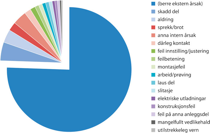 Figur 13.3 Interne årsaker for feil i perioden 2016 til 2020, alle spenningsnivå (Tal i perioden: 54 284)