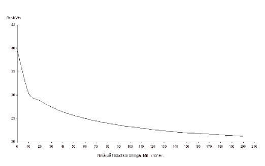 Figur 2.2 Terskelpris ved tildeling av tilskot lik 2/3 av differansen mellom gjennomsnittleg nettkostnad og terskelpris for ulike nivå på tilskotsordninga