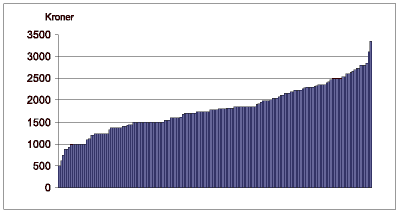 Figur 2.3 Fastledd til hushaldskundar per 21. mai 2003, kroner/kunde inkl. mva.