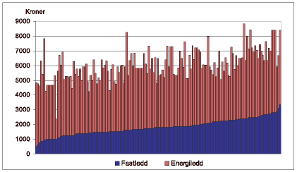 Figur 2.4 Fastledd og energiledd for gjennomsnittleg hushaldskunde per 21. mai 2003, kroner/kunde inkl. mva.